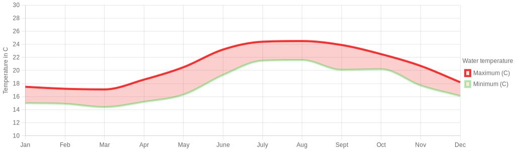 August water temperature for Gibraltar
